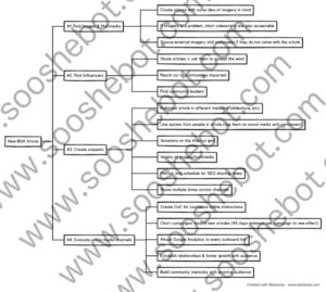 Social Media Engagement Workflow Strategy